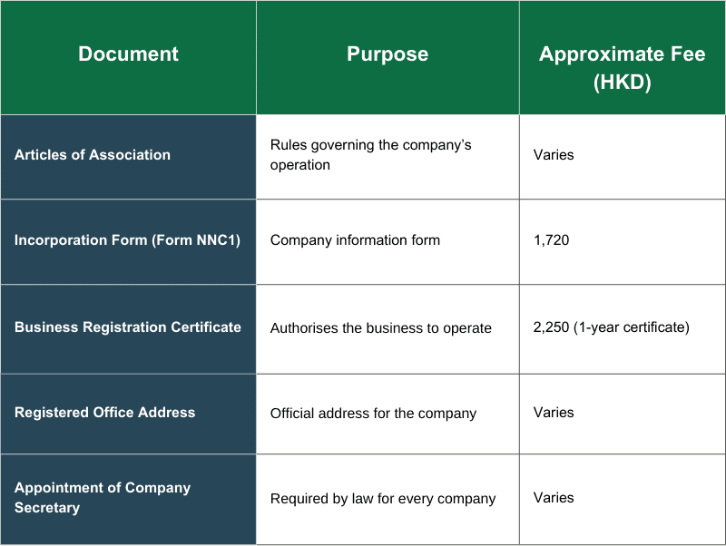 Required Documents and Fees for Business Registration in Hong Kong