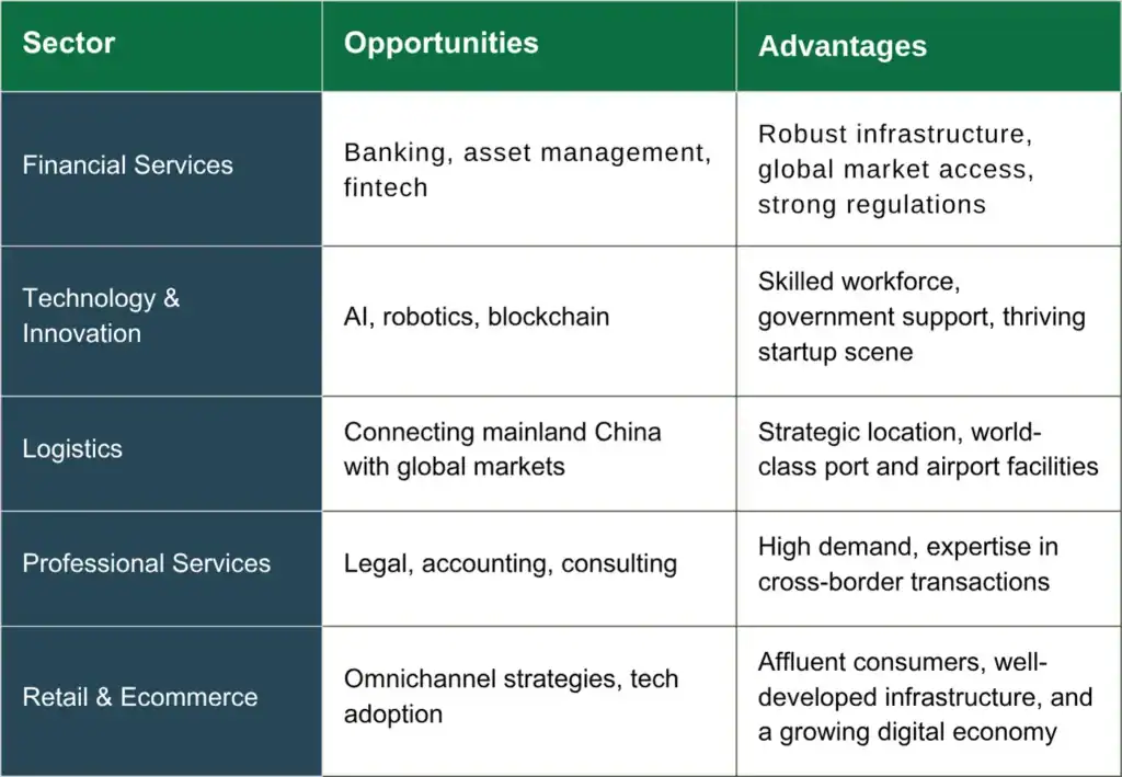 Table listing sectors in Hong Kong with business opportunities and key advantages. 