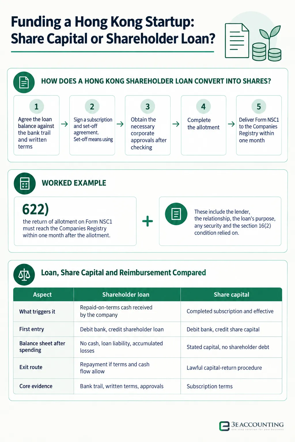 Infographic: Funding a Hong Kong Startup: Share Capital or Shareholder Loan? — 5 steps: Agree the loan balance against the bank trail and written terms, Sign a subscription and set-off agreement. Set-off means using, Obtain the necessary co