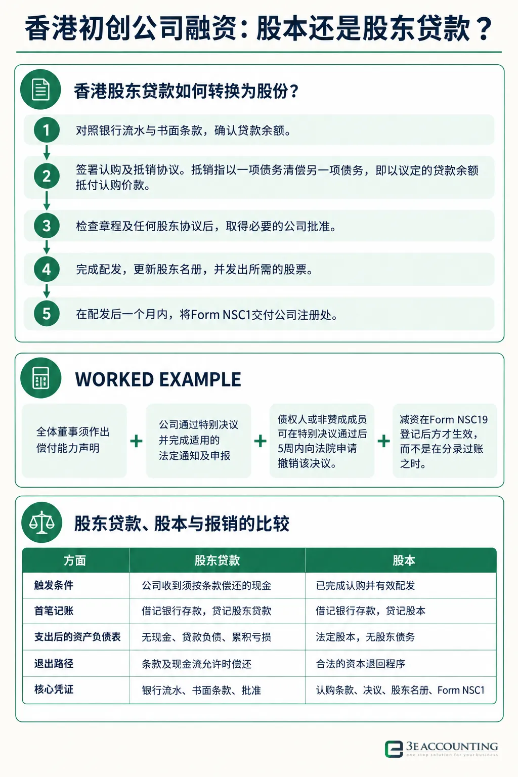 Infographic: 香港初创公司融资:股本还是股东贷款? — 5 steps: 对照银行流水与书面条款,确认贷款余额。, 签署认购及抵销协议。抵销指以一项债务清偿另一项债务,即以议定的贷款余额抵付认购价款。, 检查章程及任何股东协议后,取得必要的公司批准。