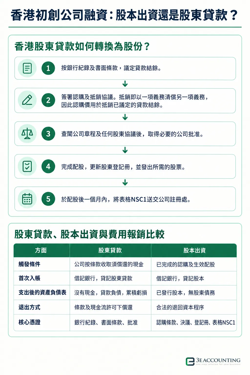 Infographic: 香港初創公司融資：股本出資還是股東貸款？ — 5 steps: 按銀行紀錄及書面條款，議定貸款結餘。, 簽署認購及抵銷協議。抵銷即以一項義務清償另一項義務，因此認購價用於抵銷已議定的貸款結餘。, 查閰公司章程及任何股東協議後，取得必要的公司批准。